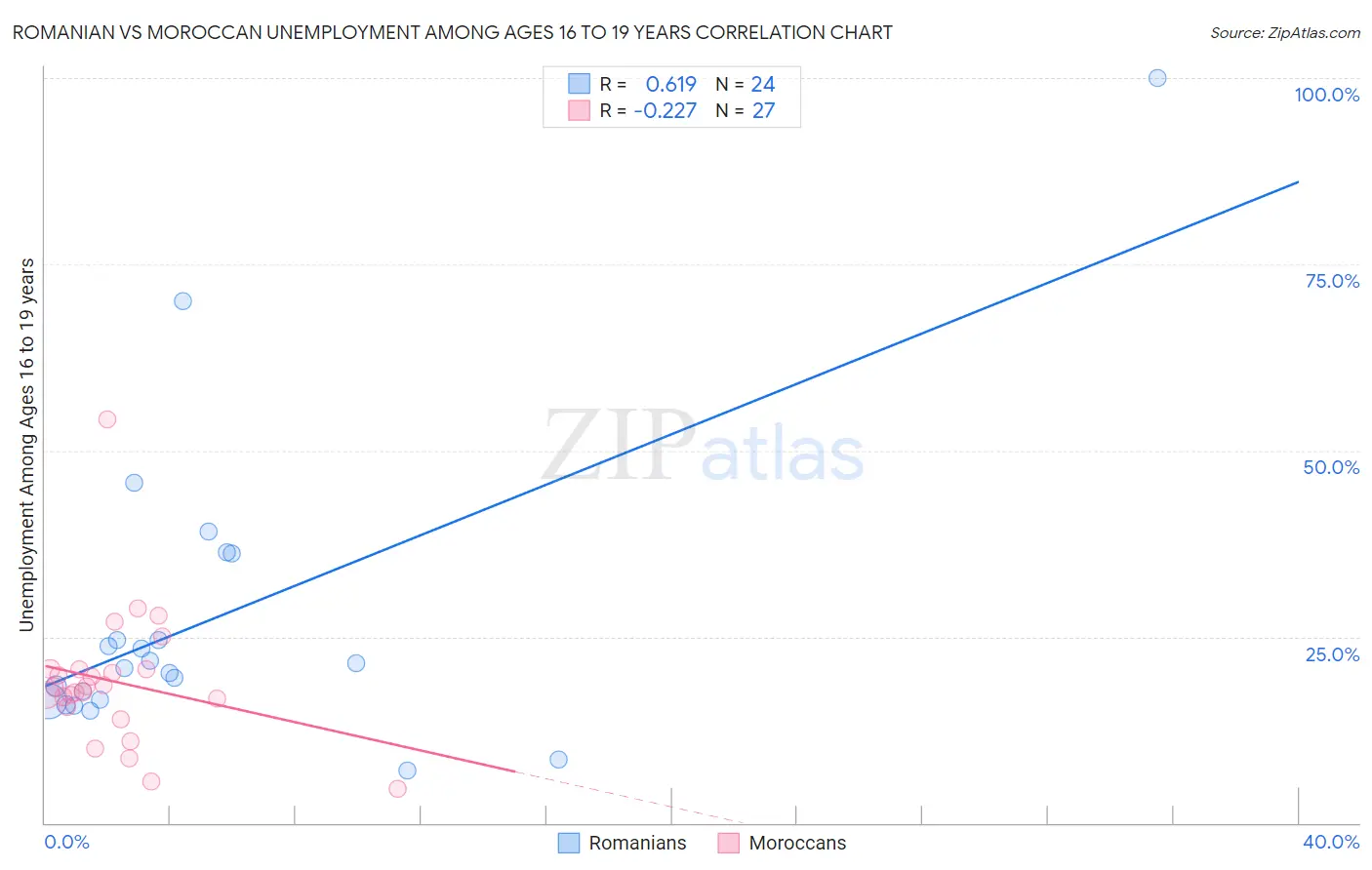 Romanian vs Moroccan Unemployment Among Ages 16 to 19 years