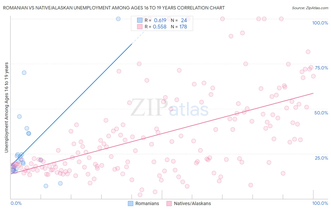 Romanian vs Native/Alaskan Unemployment Among Ages 16 to 19 years