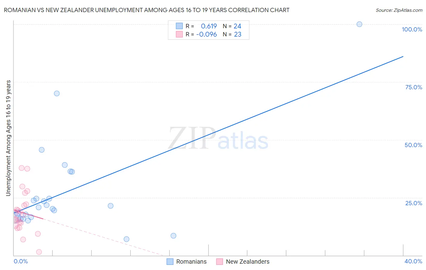 Romanian vs New Zealander Unemployment Among Ages 16 to 19 years