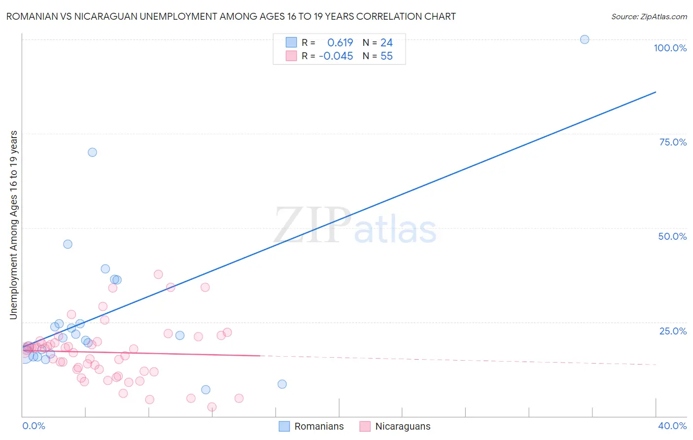 Romanian vs Nicaraguan Unemployment Among Ages 16 to 19 years