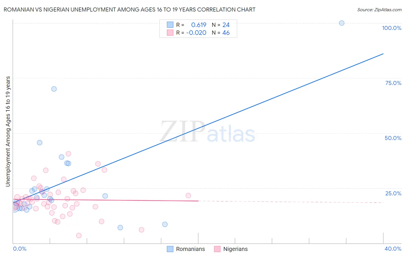 Romanian vs Nigerian Unemployment Among Ages 16 to 19 years
