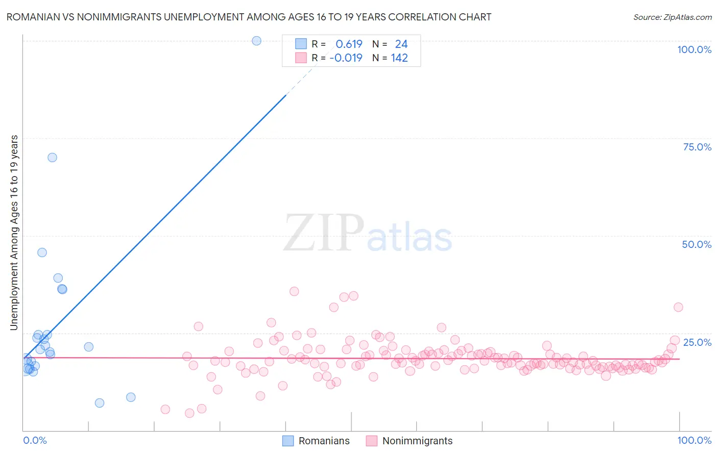 Romanian vs Nonimmigrants Unemployment Among Ages 16 to 19 years