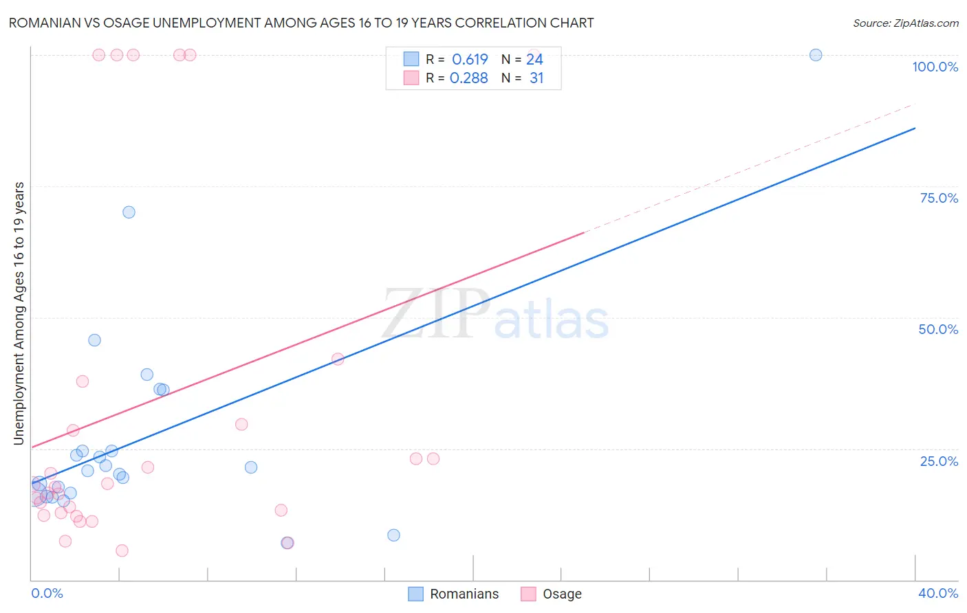 Romanian vs Osage Unemployment Among Ages 16 to 19 years