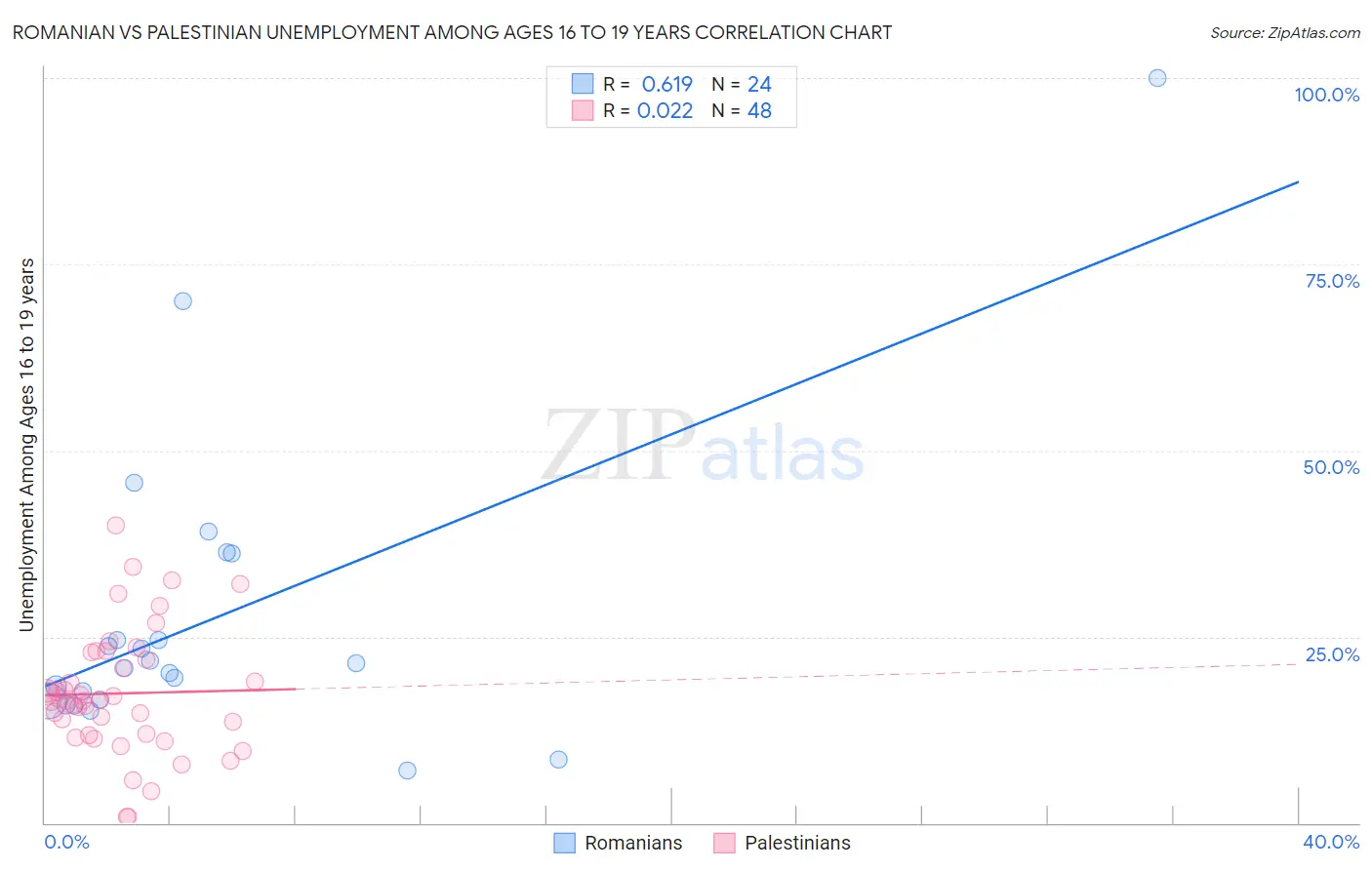 Romanian vs Palestinian Unemployment Among Ages 16 to 19 years