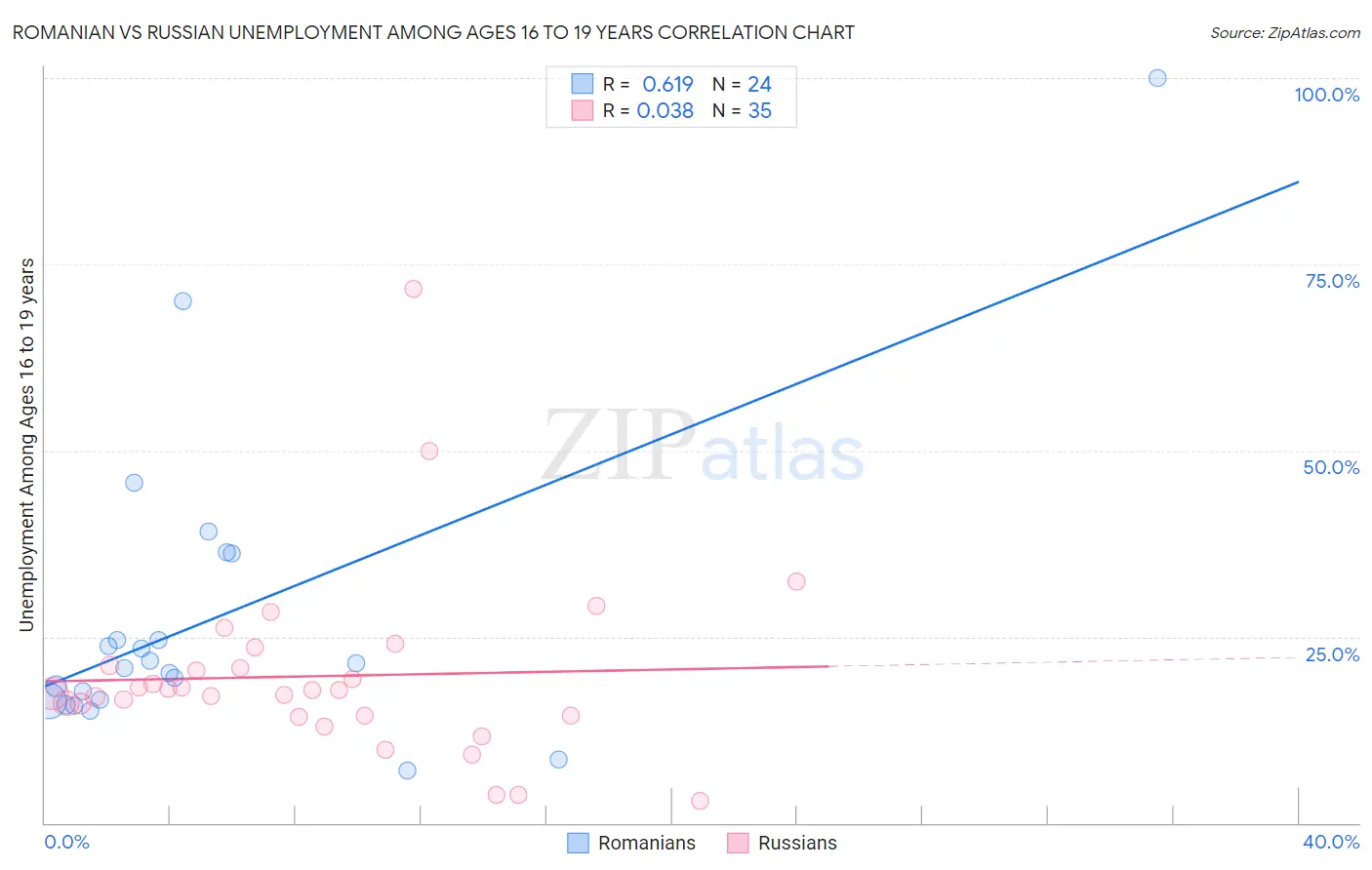 Romanian vs Russian Unemployment Among Ages 16 to 19 years