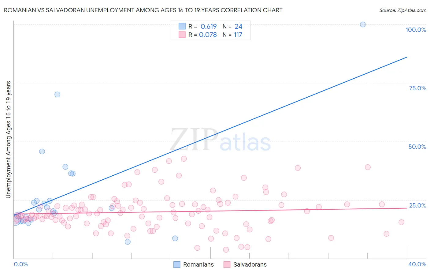 Romanian vs Salvadoran Unemployment Among Ages 16 to 19 years