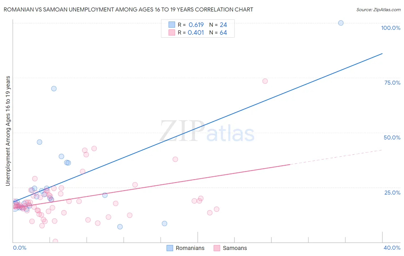 Romanian vs Samoan Unemployment Among Ages 16 to 19 years