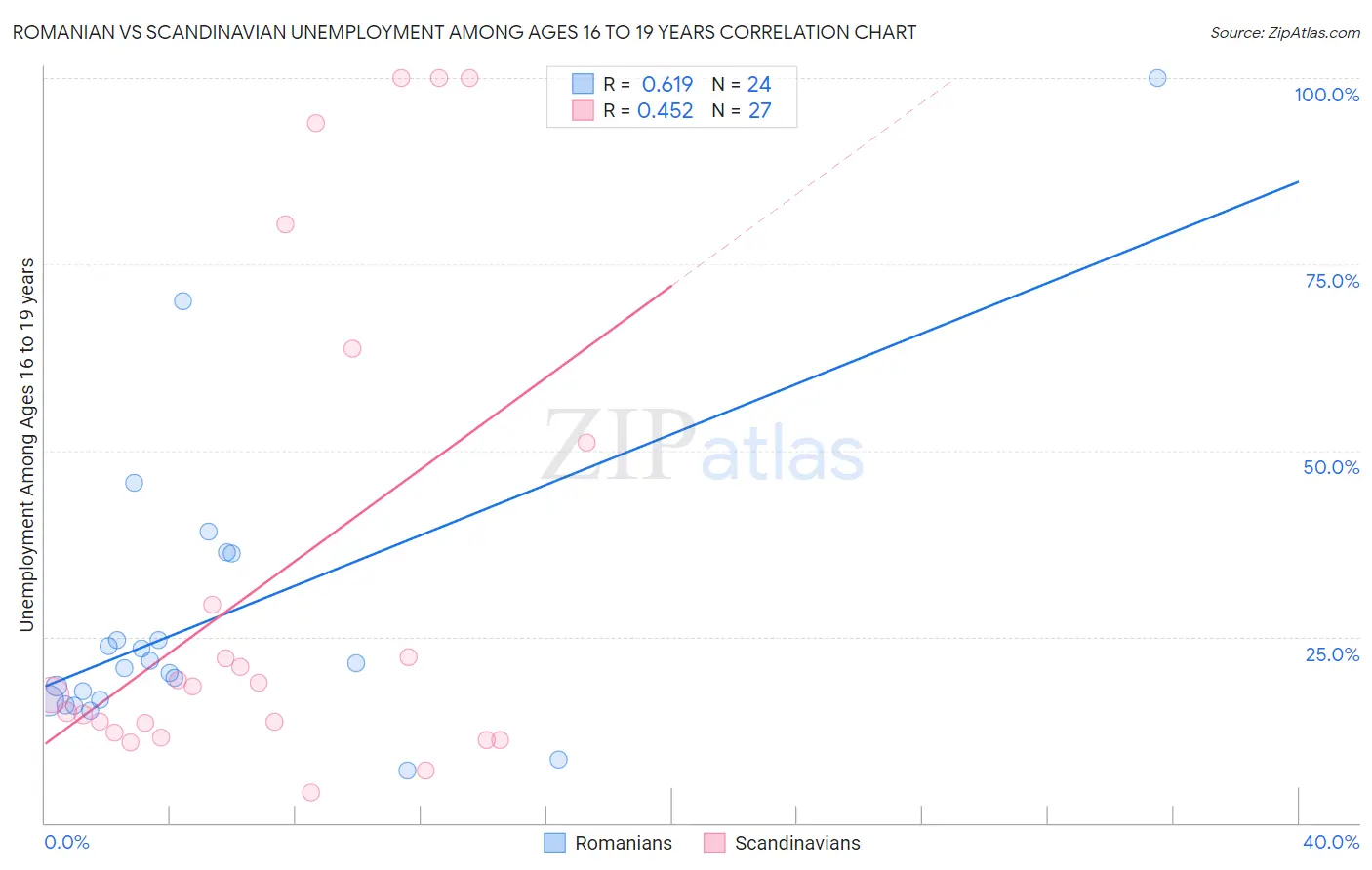 Romanian vs Scandinavian Unemployment Among Ages 16 to 19 years