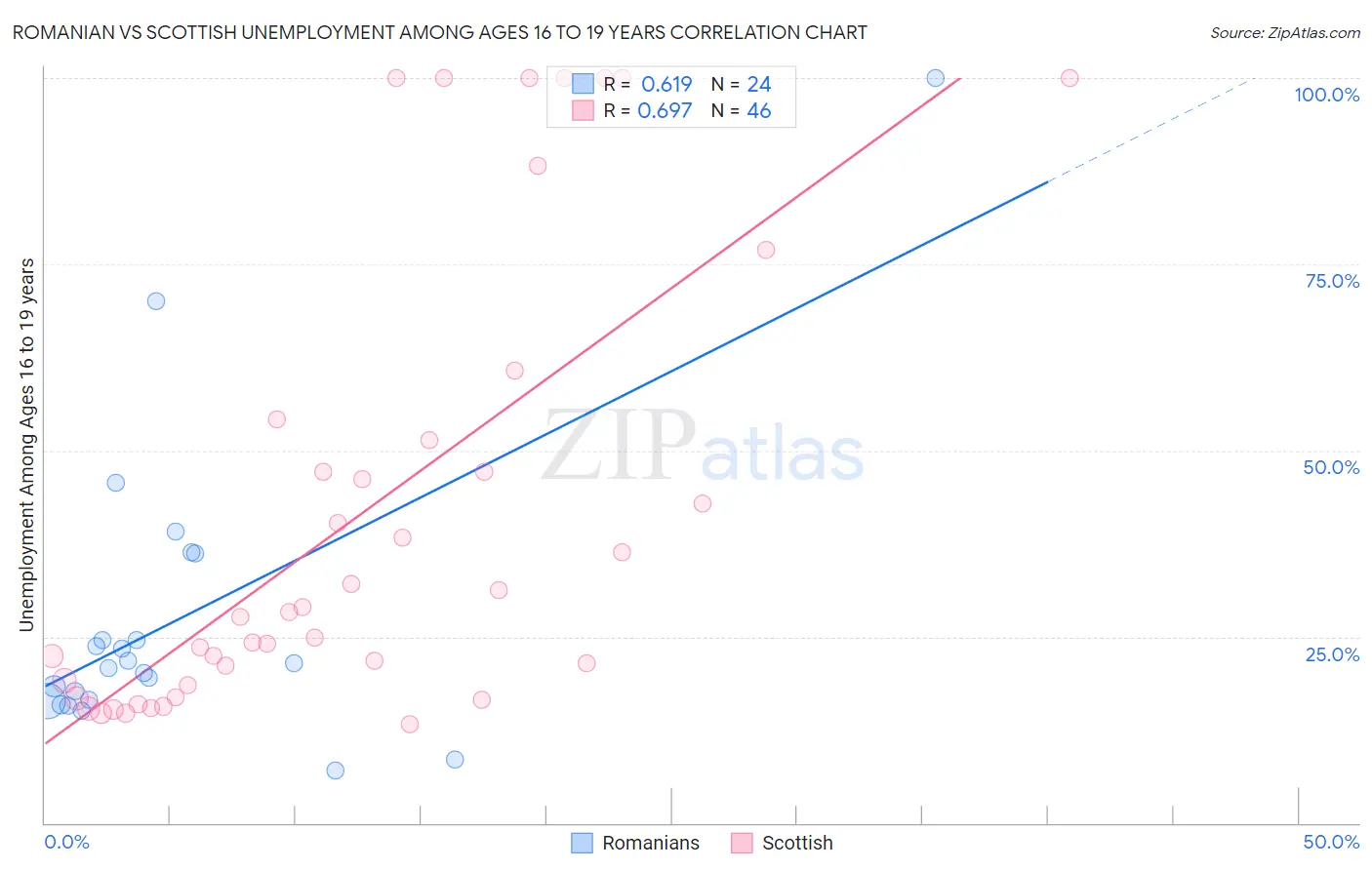 Romanian vs Scottish Unemployment Among Ages 16 to 19 years