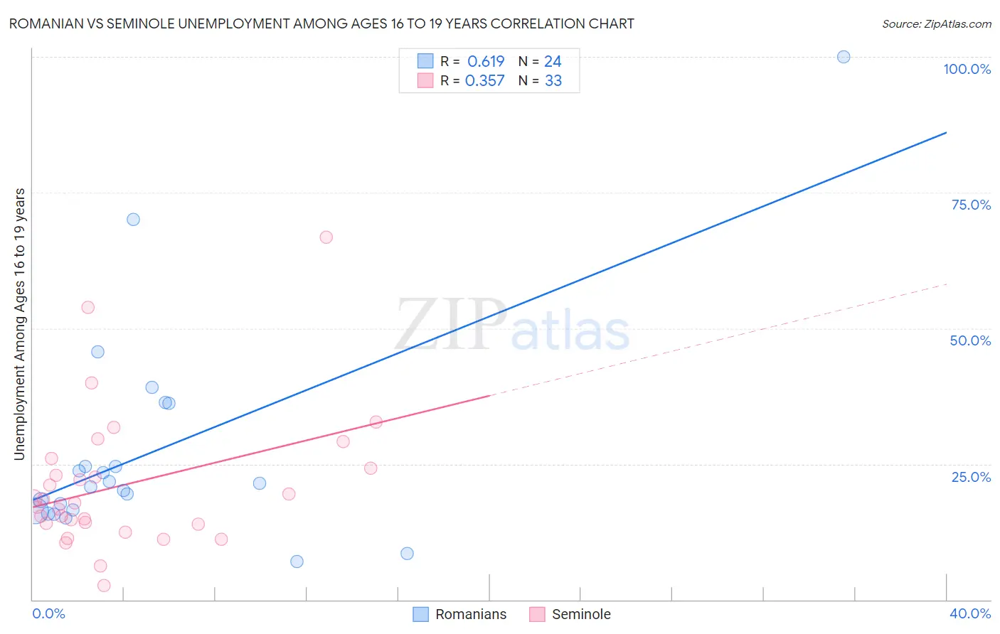 Romanian vs Seminole Unemployment Among Ages 16 to 19 years