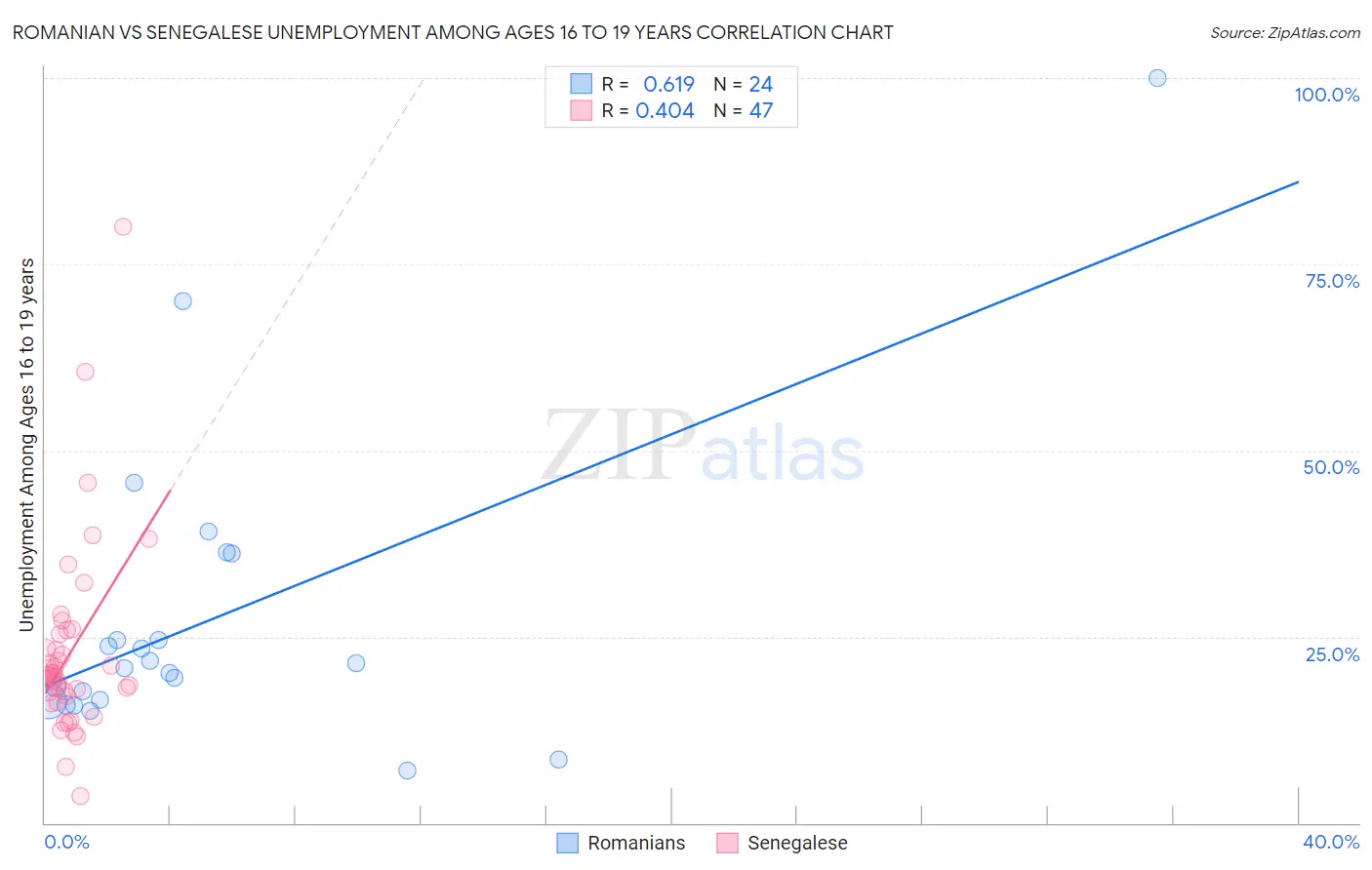 Romanian vs Senegalese Unemployment Among Ages 16 to 19 years