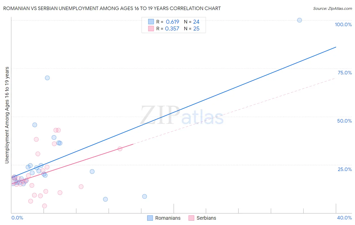 Romanian vs Serbian Unemployment Among Ages 16 to 19 years
