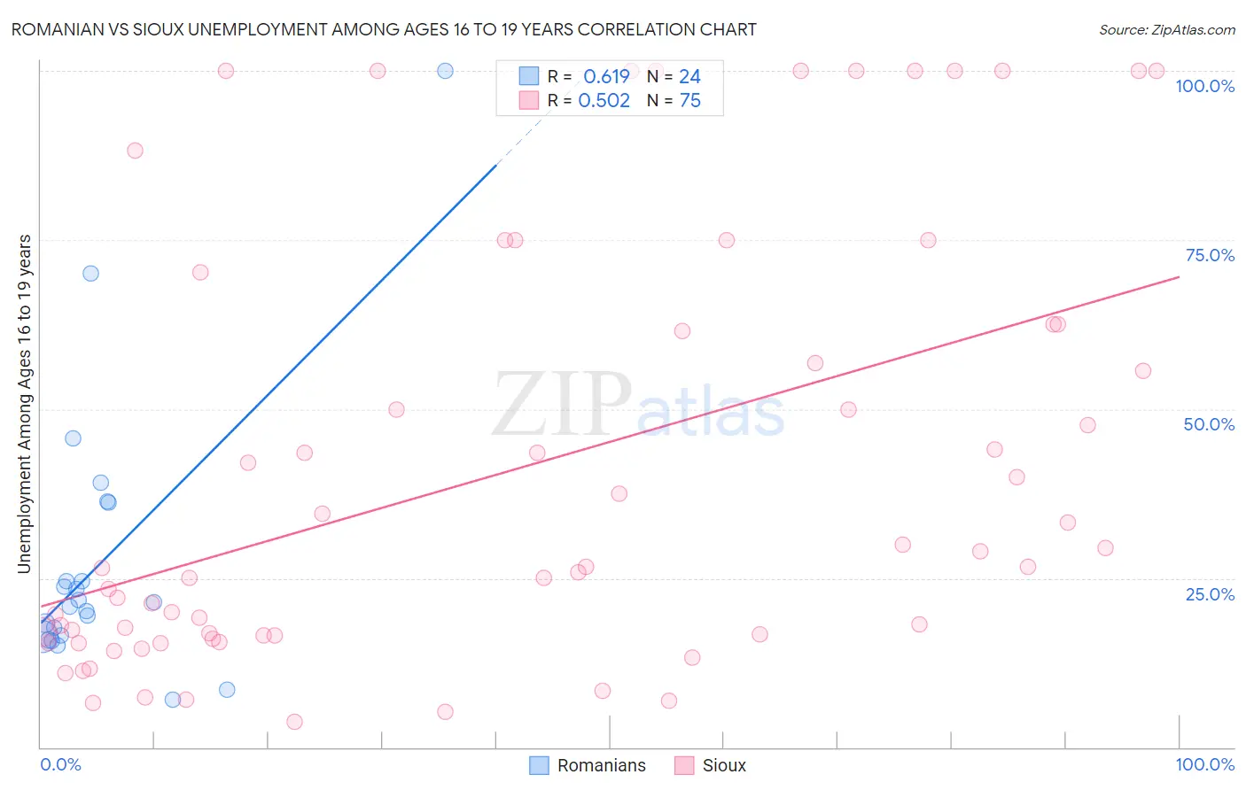Romanian vs Sioux Unemployment Among Ages 16 to 19 years