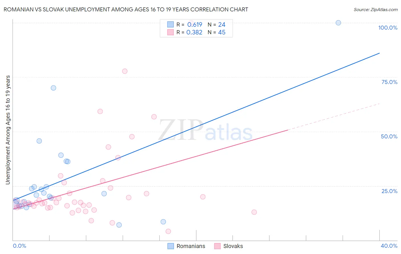 Romanian vs Slovak Unemployment Among Ages 16 to 19 years