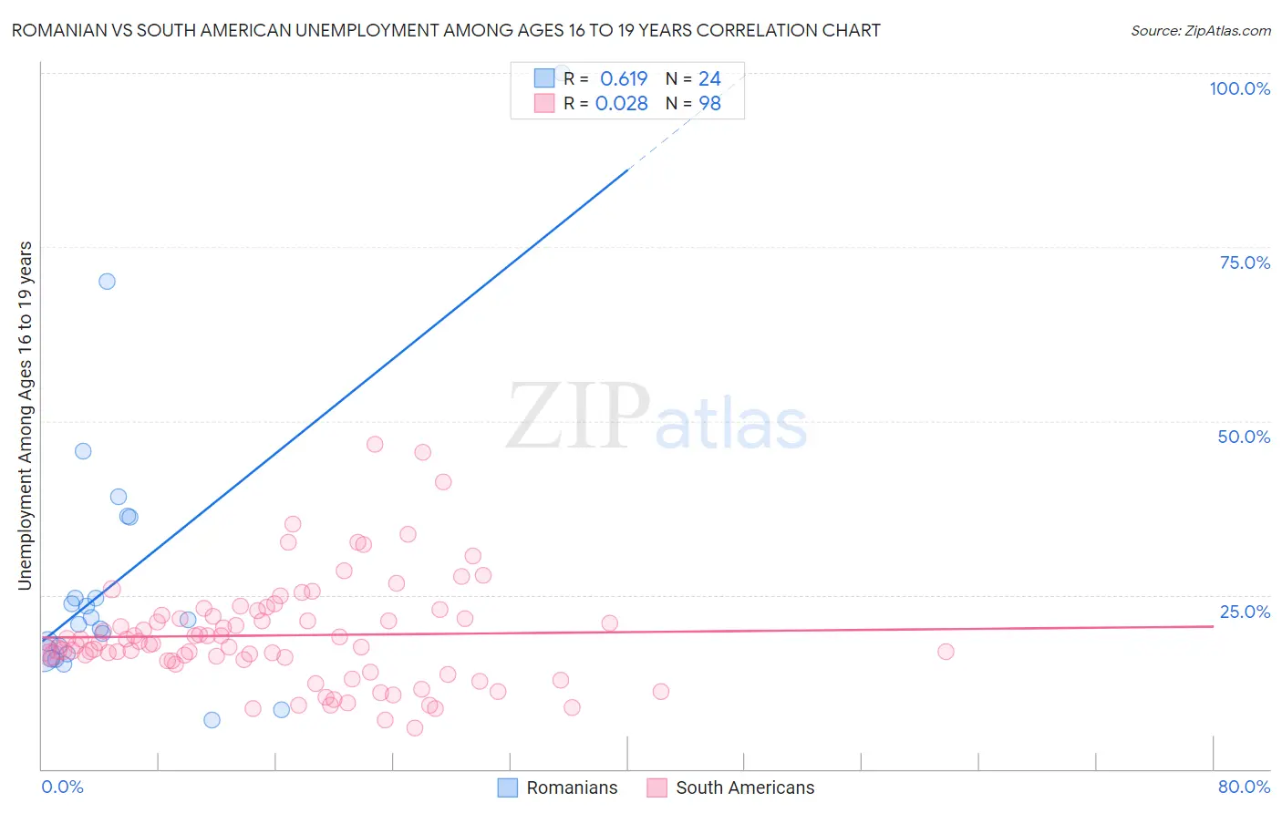 Romanian vs South American Unemployment Among Ages 16 to 19 years