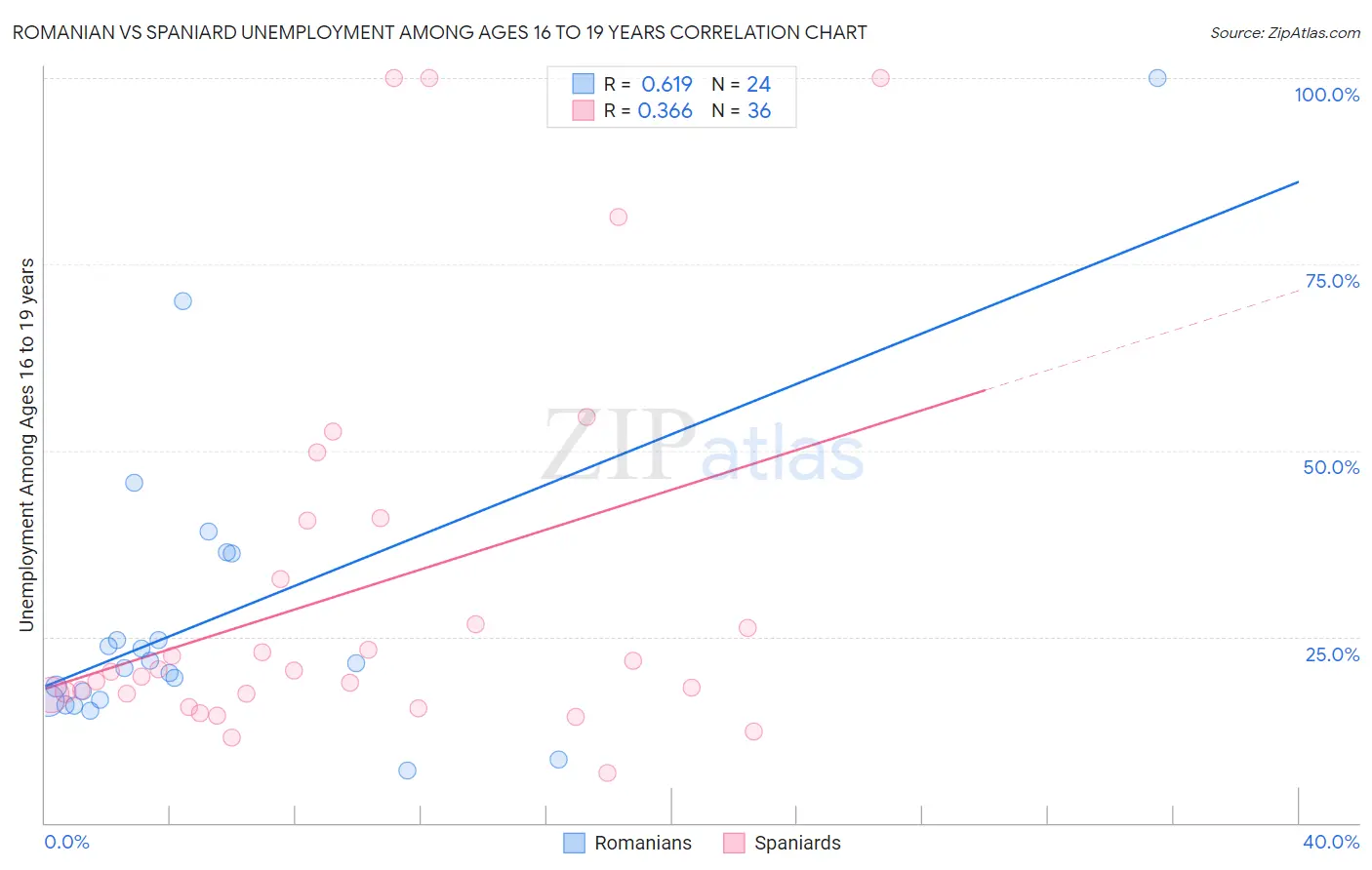 Romanian vs Spaniard Unemployment Among Ages 16 to 19 years