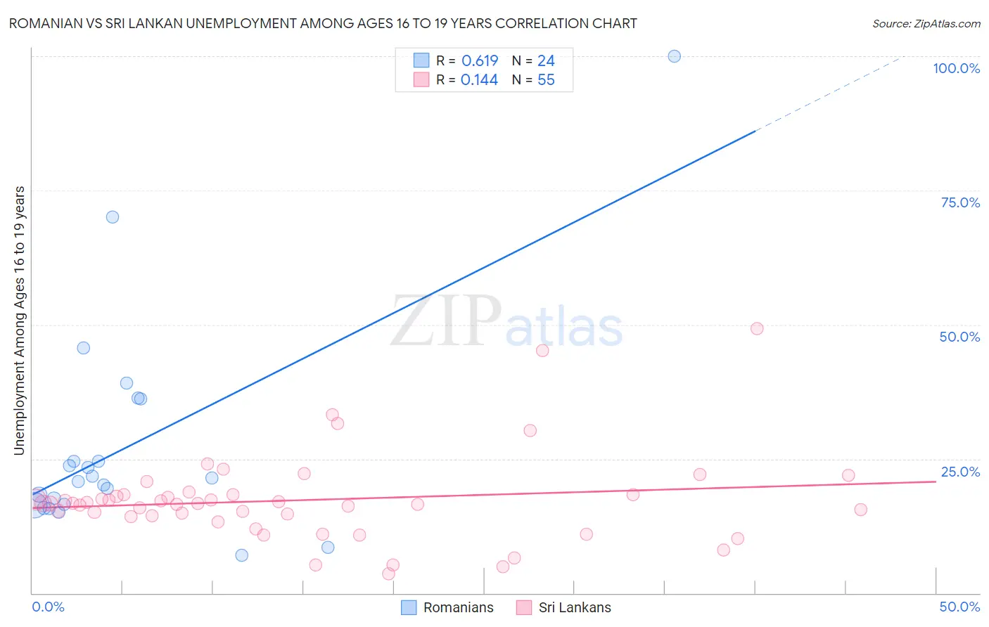 Romanian vs Sri Lankan Unemployment Among Ages 16 to 19 years