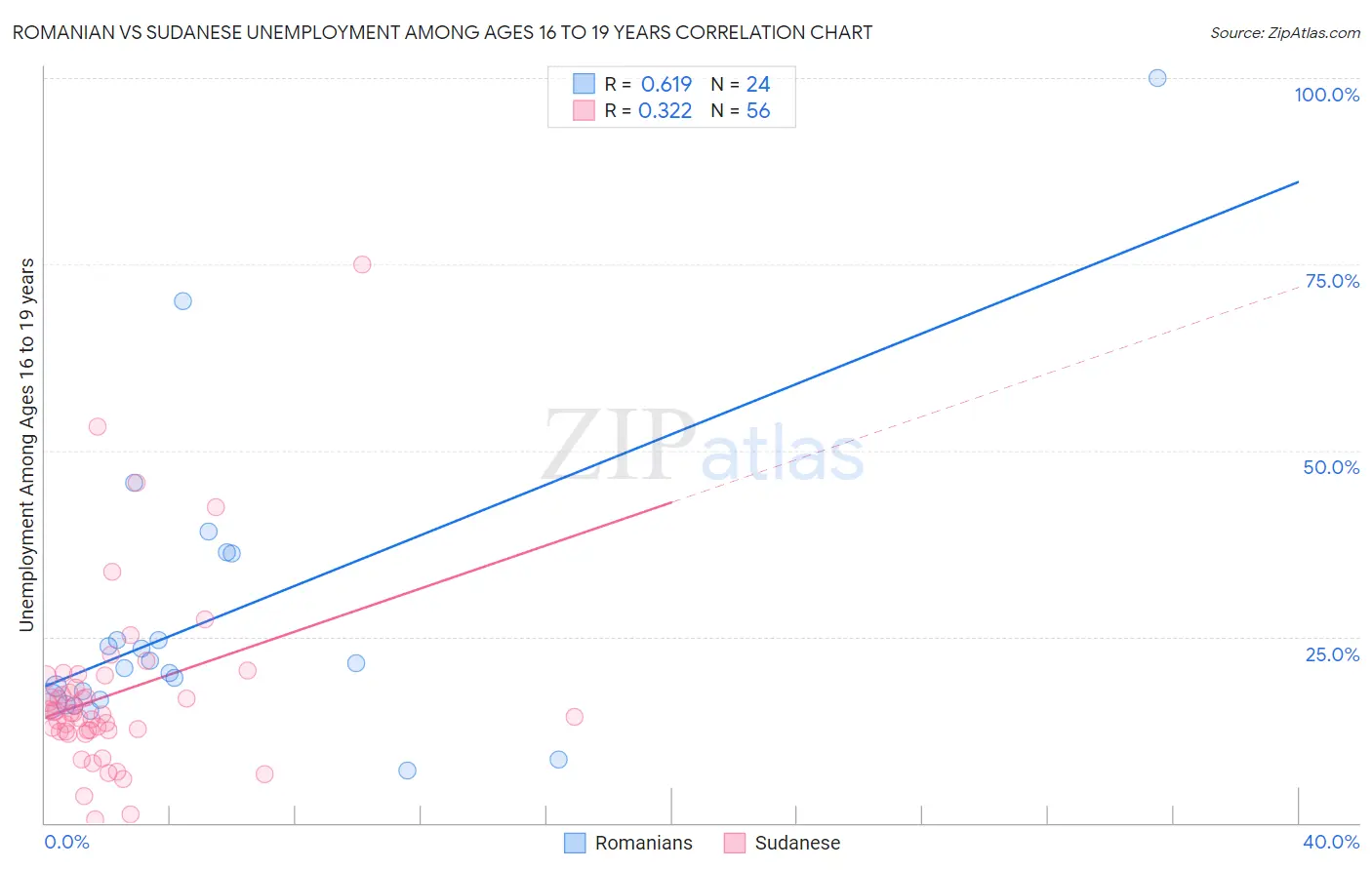 Romanian vs Sudanese Unemployment Among Ages 16 to 19 years