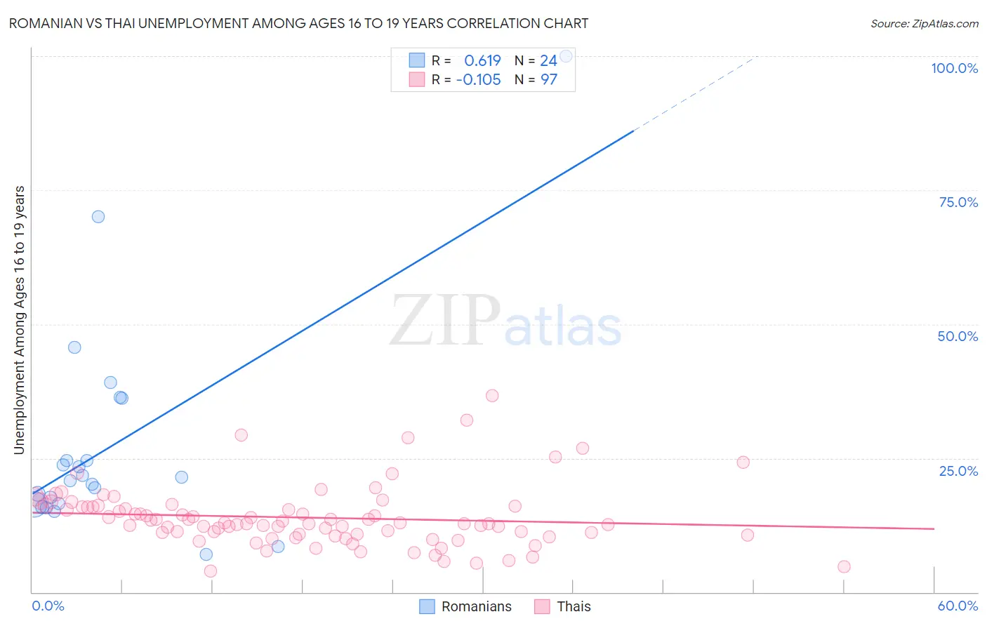 Romanian vs Thai Unemployment Among Ages 16 to 19 years