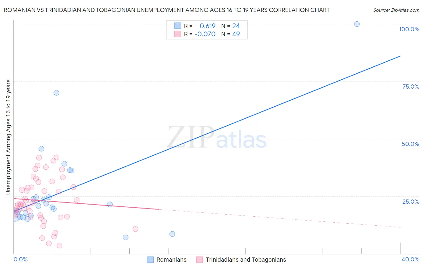 Romanian vs Trinidadian and Tobagonian Unemployment Among Ages 16 to 19 years