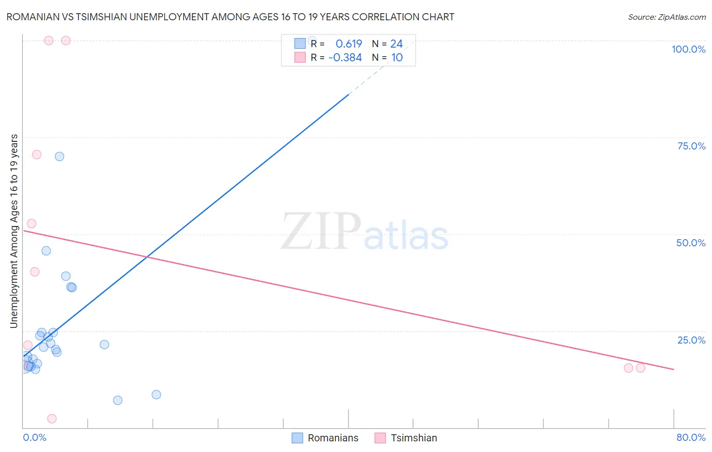 Romanian vs Tsimshian Unemployment Among Ages 16 to 19 years