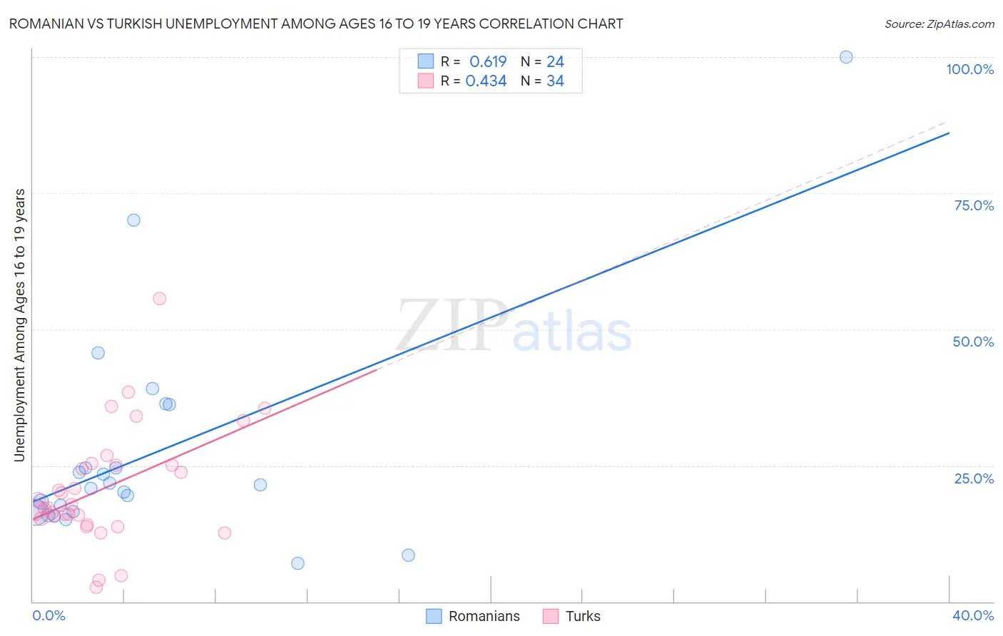 Romanian vs Turkish Unemployment Among Ages 16 to 19 years