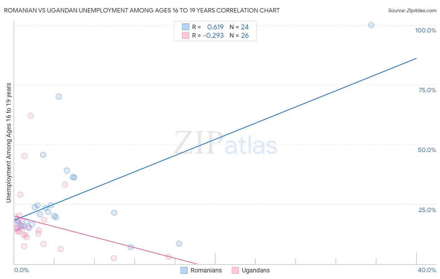 Romanian vs Ugandan Unemployment Among Ages 16 to 19 years