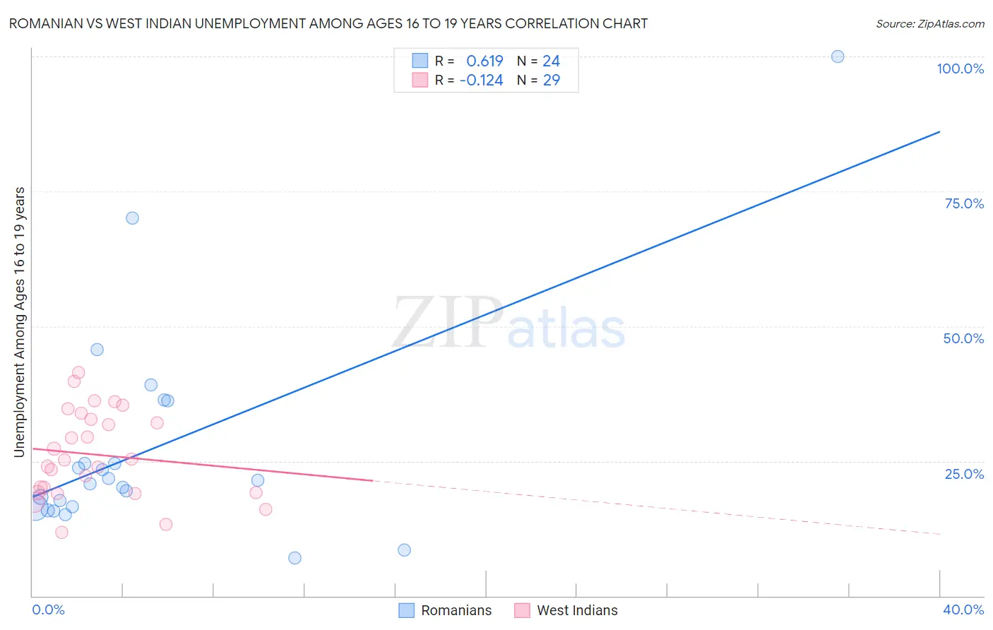 Romanian vs West Indian Unemployment Among Ages 16 to 19 years