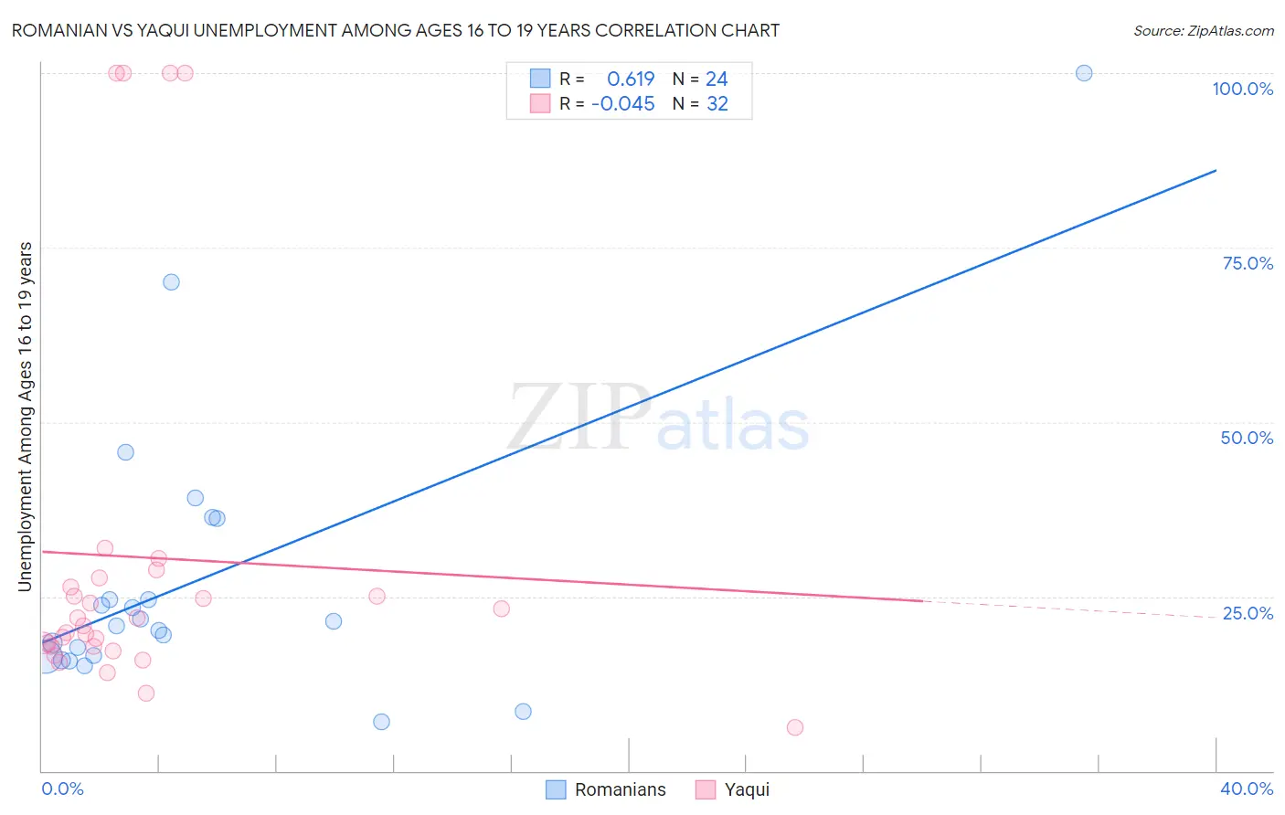 Romanian vs Yaqui Unemployment Among Ages 16 to 19 years