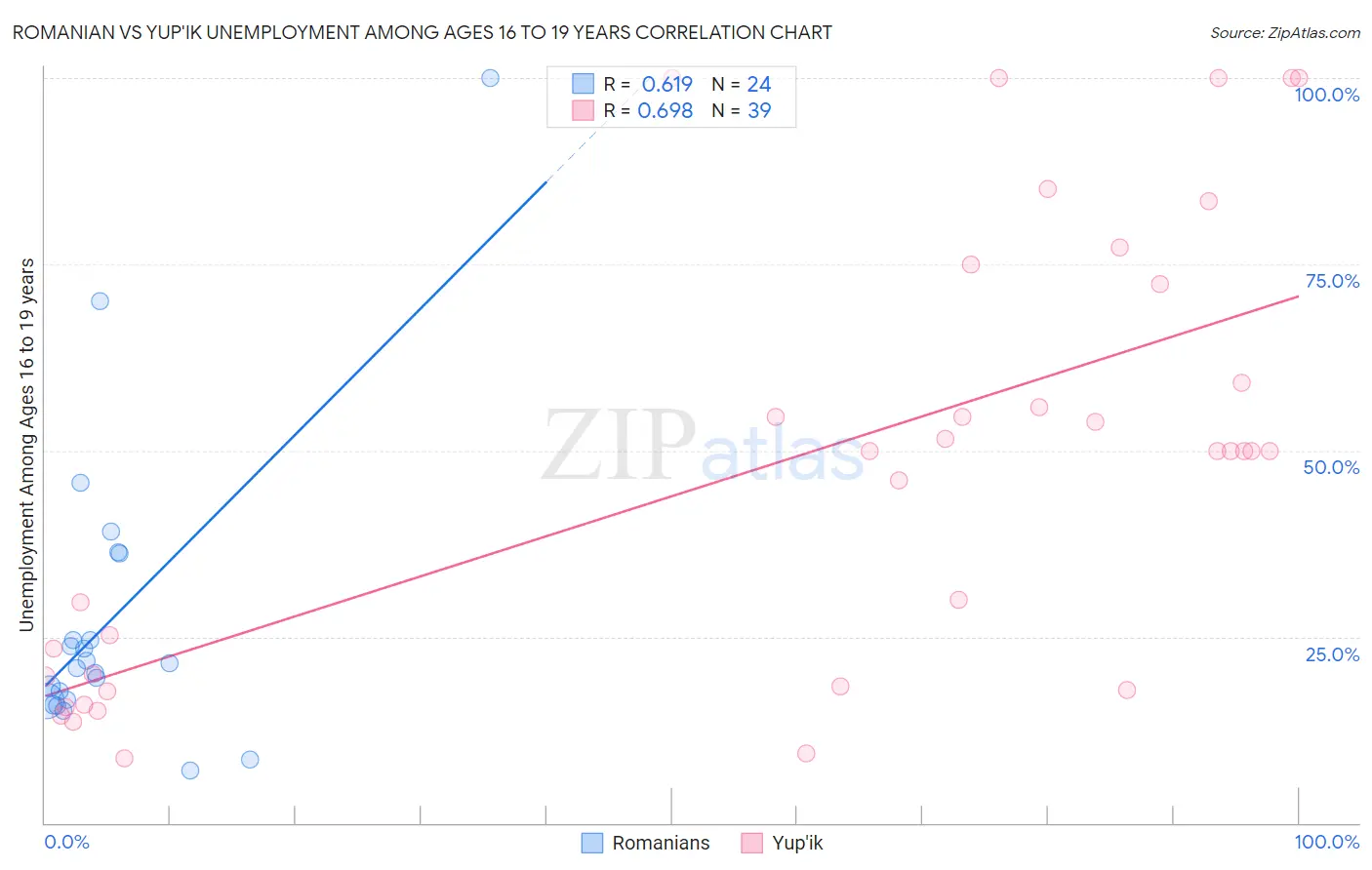 Romanian vs Yup'ik Unemployment Among Ages 16 to 19 years