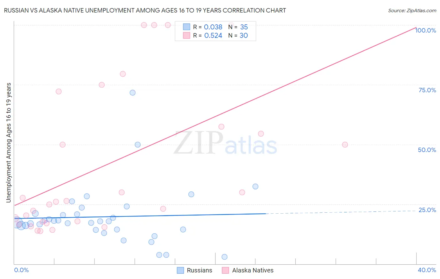 Russian vs Alaska Native Unemployment Among Ages 16 to 19 years
