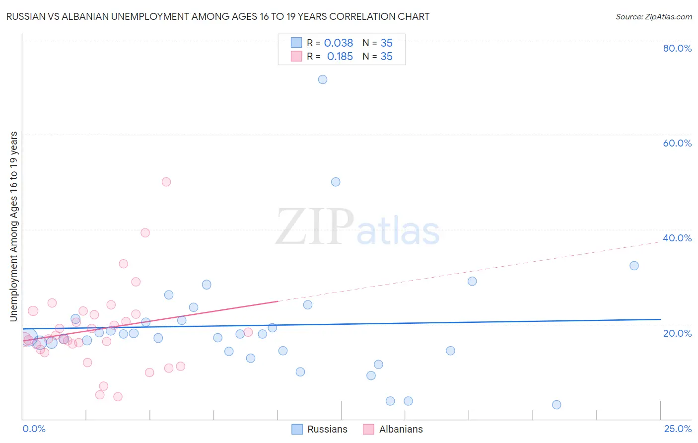 Russian vs Albanian Unemployment Among Ages 16 to 19 years