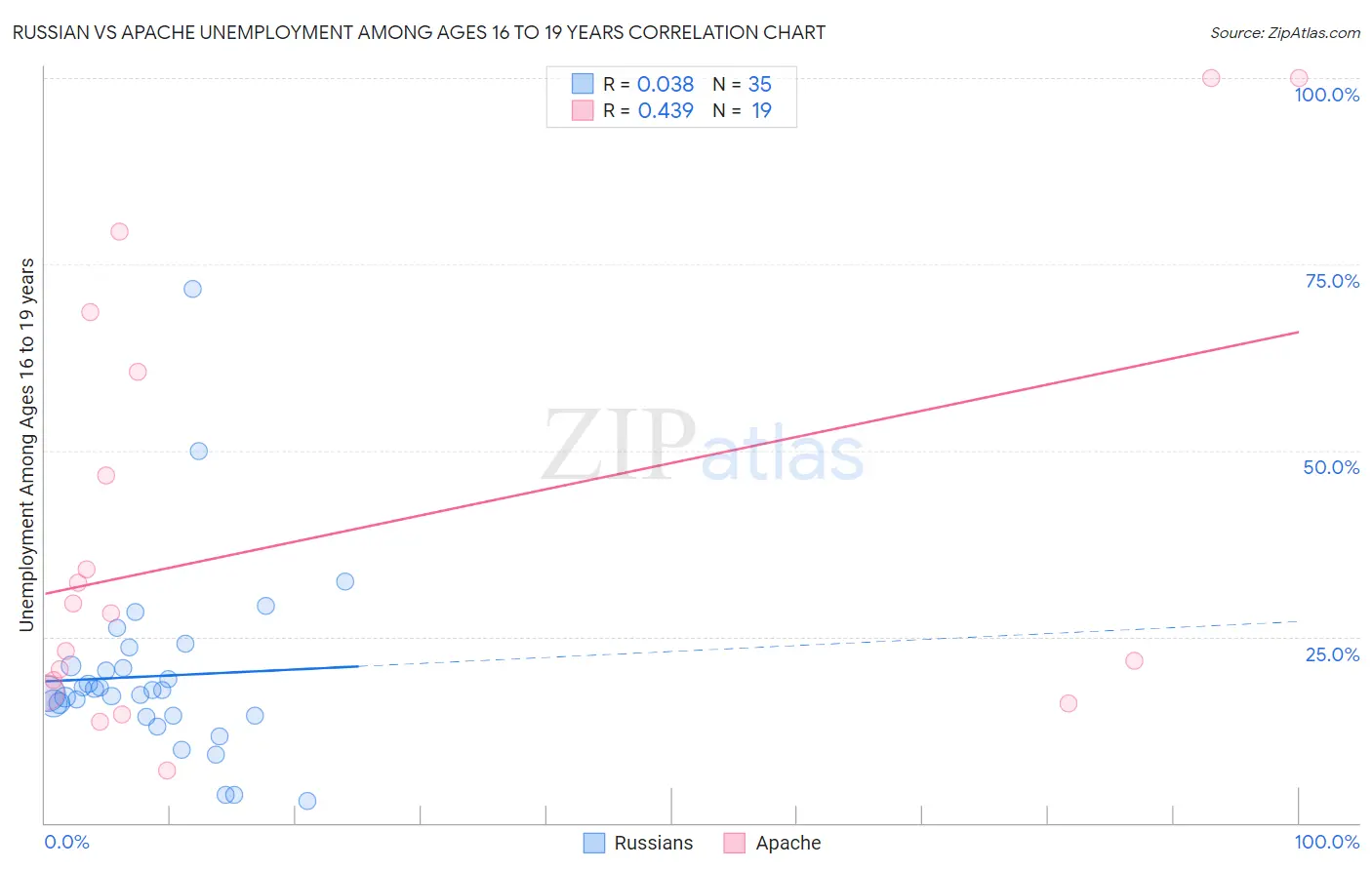 Russian vs Apache Unemployment Among Ages 16 to 19 years