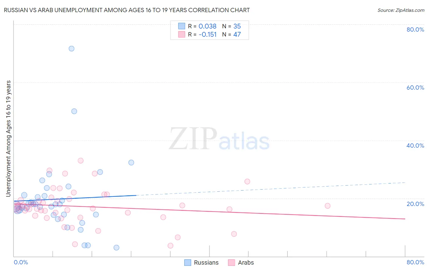 Russian vs Arab Unemployment Among Ages 16 to 19 years