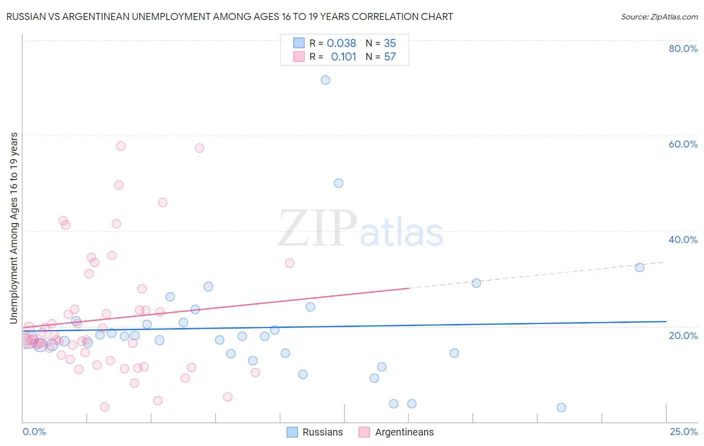 Russian vs Argentinean Unemployment Among Ages 16 to 19 years