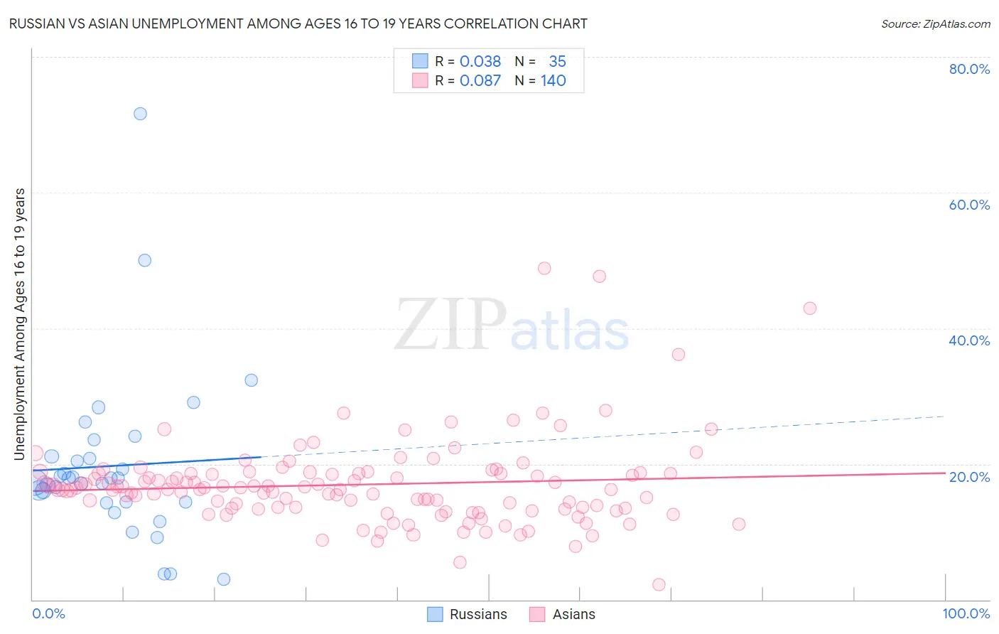 Russian vs Asian Unemployment Among Ages 16 to 19 years