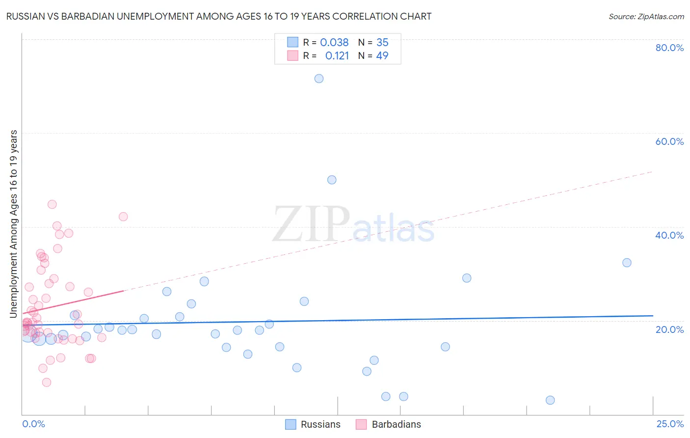 Russian vs Barbadian Unemployment Among Ages 16 to 19 years