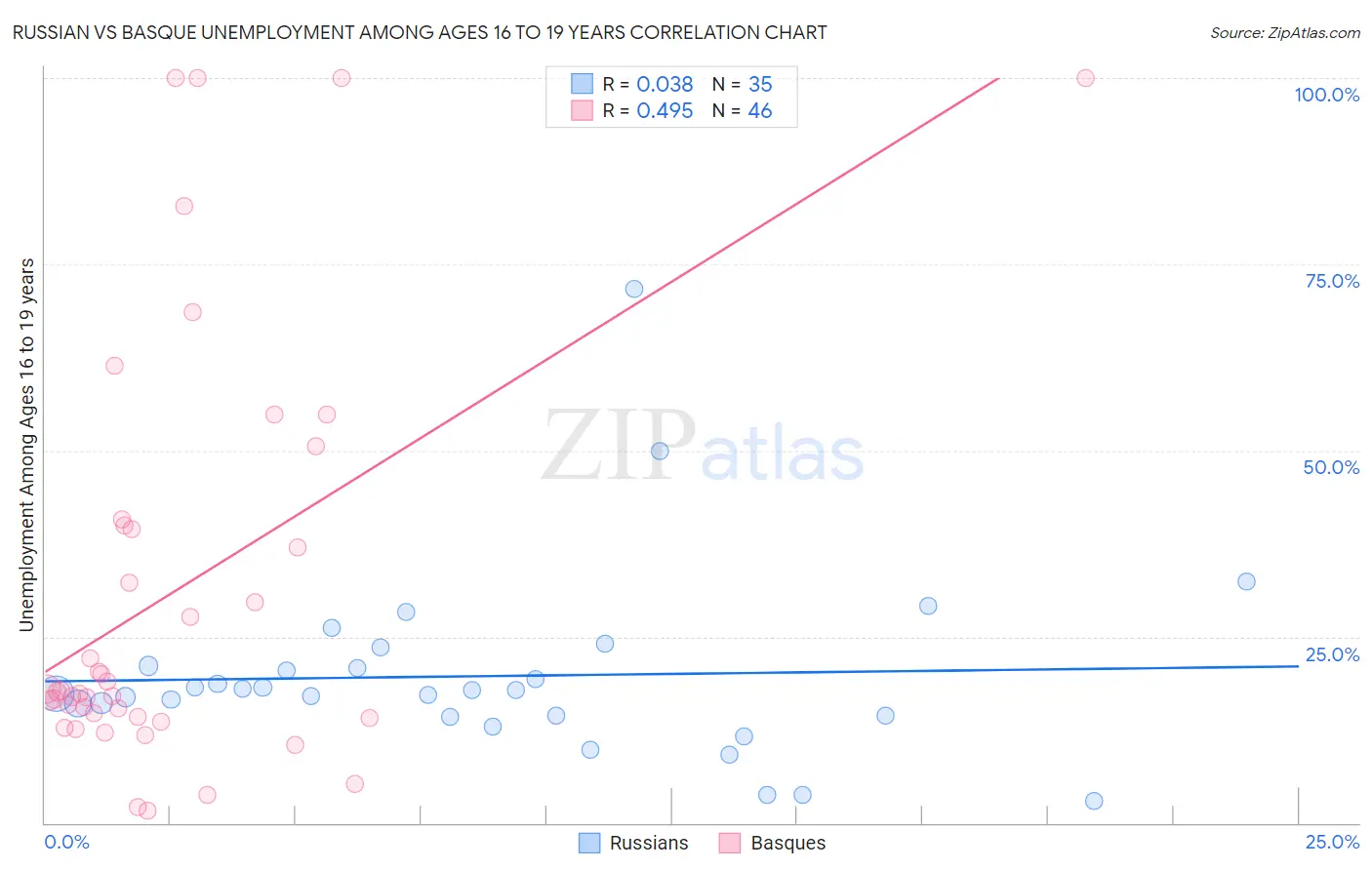 Russian vs Basque Unemployment Among Ages 16 to 19 years