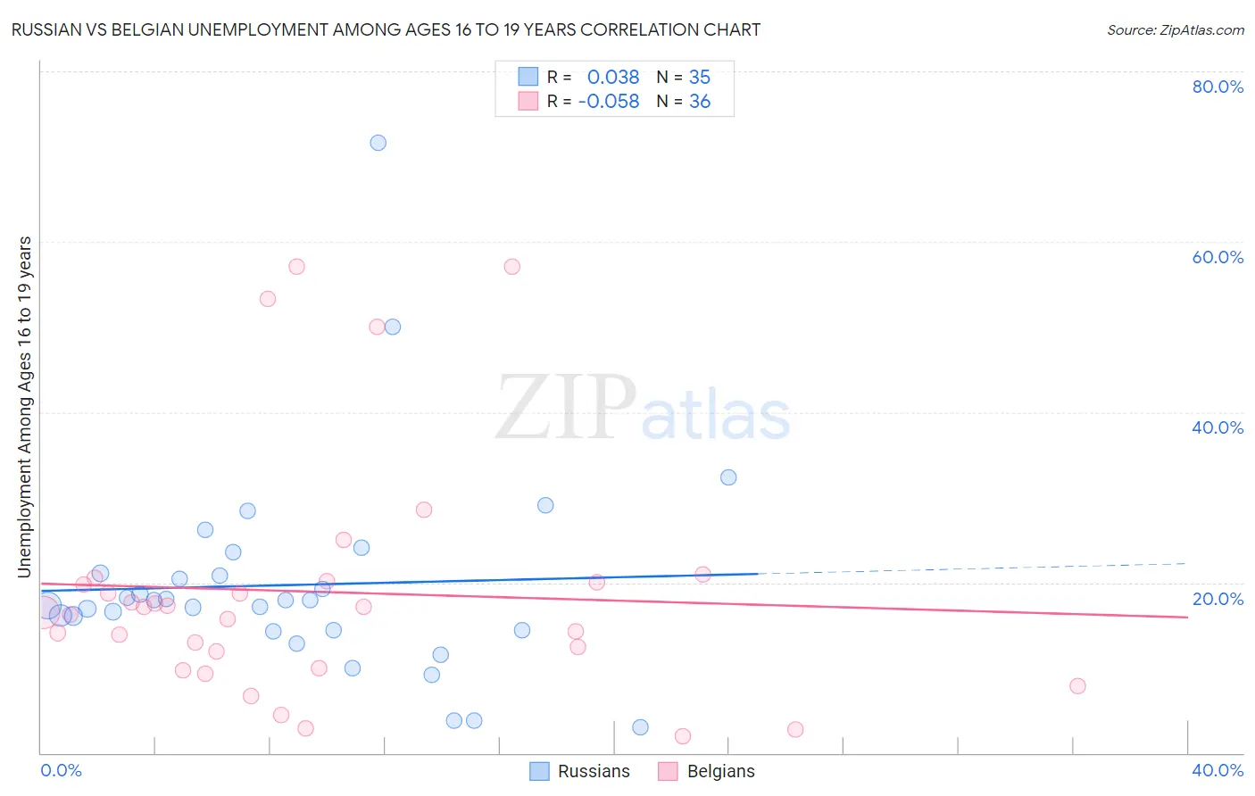 Russian vs Belgian Unemployment Among Ages 16 to 19 years