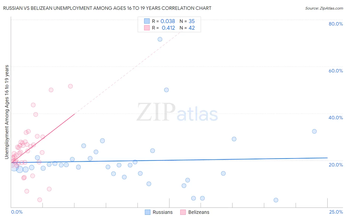 Russian vs Belizean Unemployment Among Ages 16 to 19 years