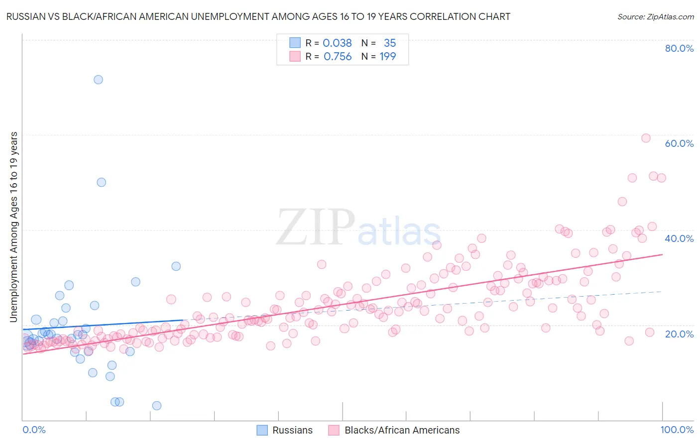 Russian vs Black/African American Unemployment Among Ages 16 to 19 years