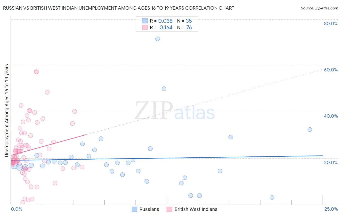 Russian vs British West Indian Unemployment Among Ages 16 to 19 years