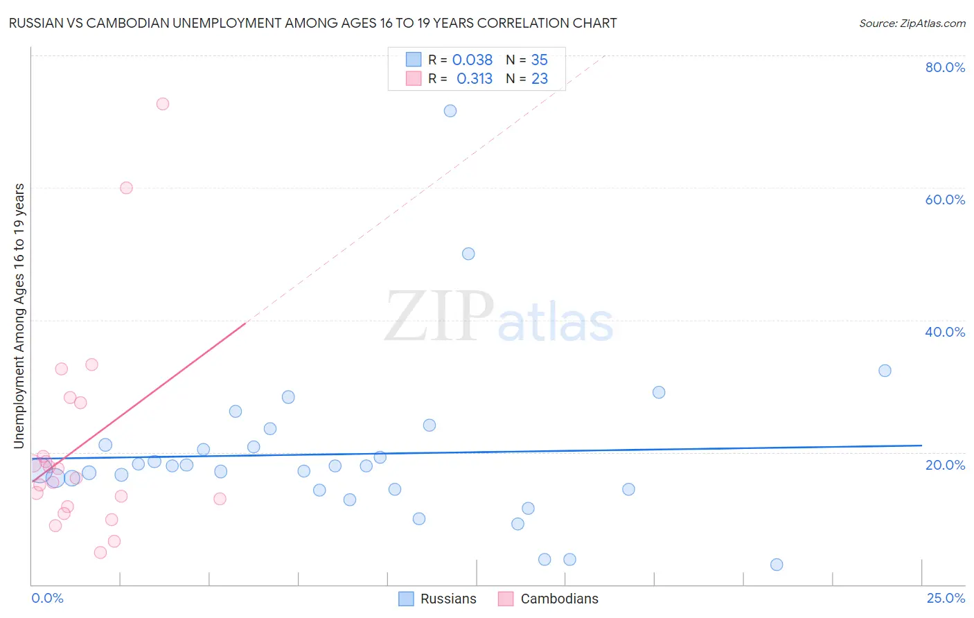 Russian vs Cambodian Unemployment Among Ages 16 to 19 years