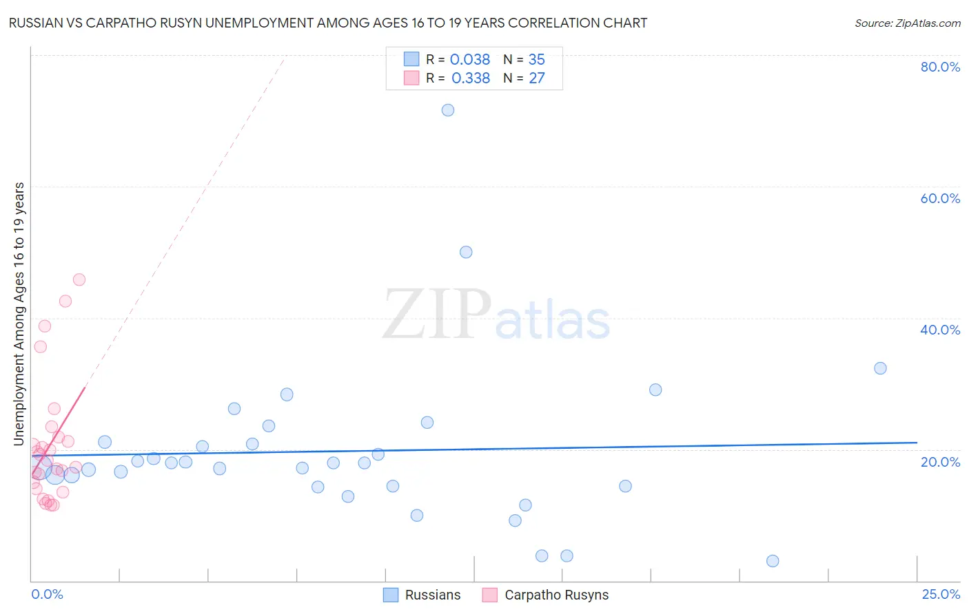 Russian vs Carpatho Rusyn Unemployment Among Ages 16 to 19 years