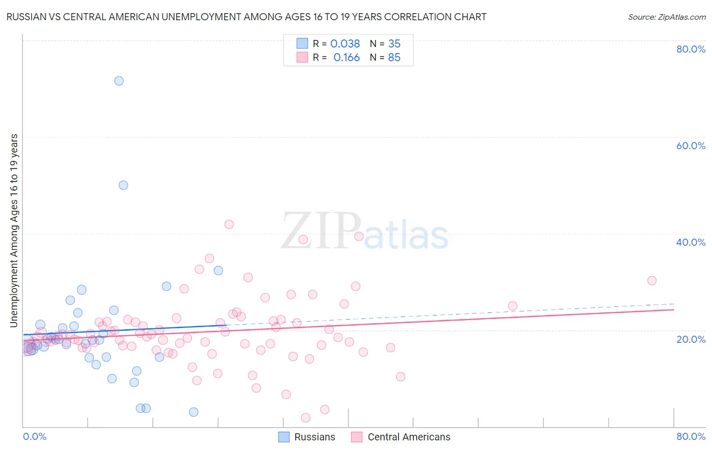 Russian vs Central American Unemployment Among Ages 16 to 19 years