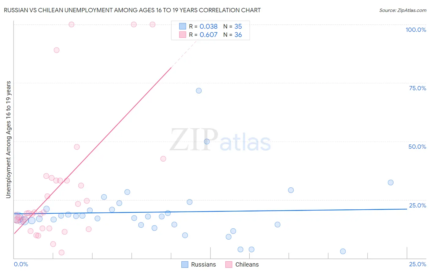 Russian vs Chilean Unemployment Among Ages 16 to 19 years
