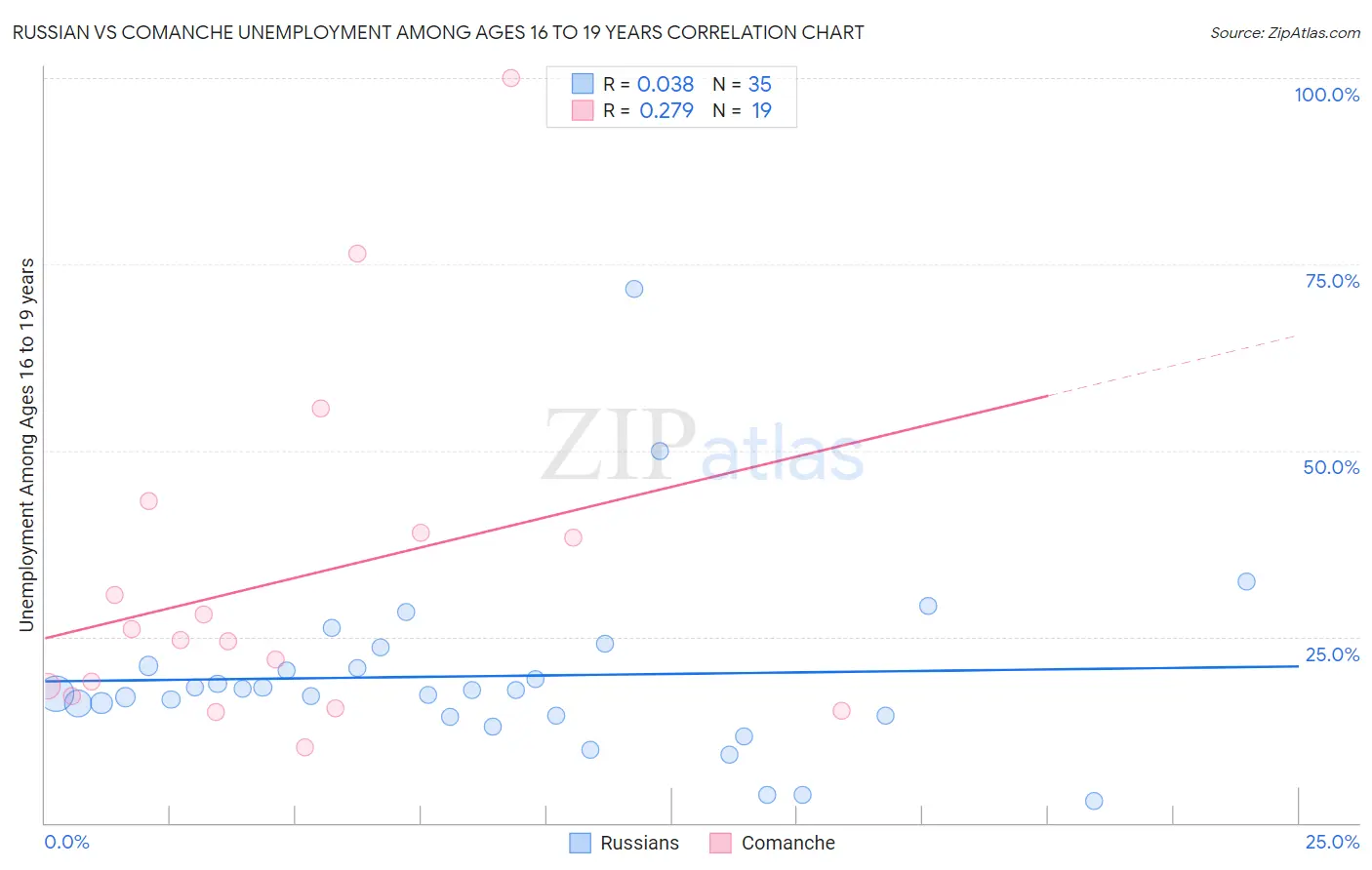Russian vs Comanche Unemployment Among Ages 16 to 19 years