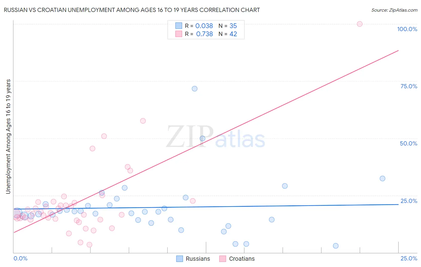 Russian vs Croatian Unemployment Among Ages 16 to 19 years