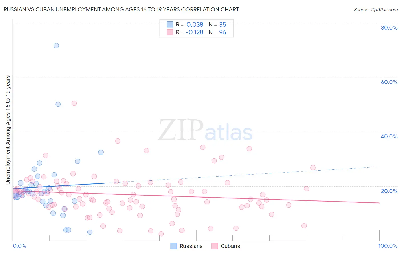 Russian vs Cuban Unemployment Among Ages 16 to 19 years