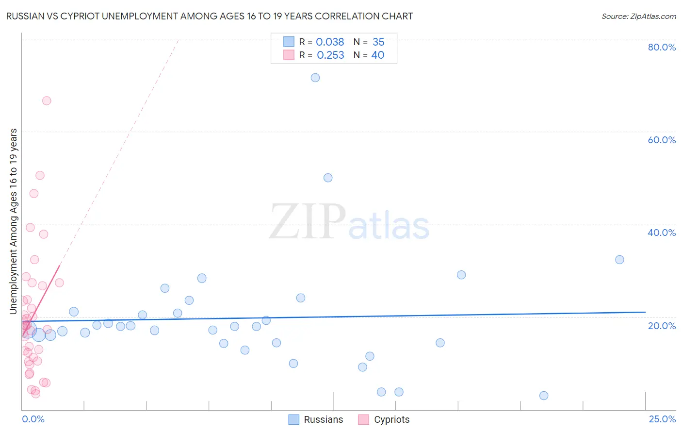 Russian vs Cypriot Unemployment Among Ages 16 to 19 years
